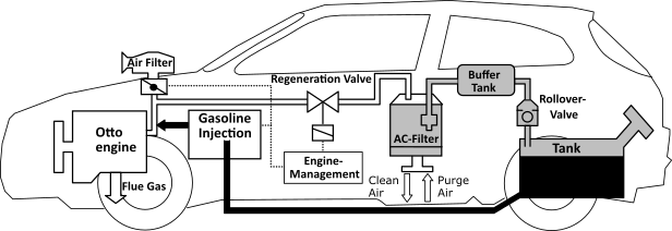 Schematic sketch of a fuel vapor retention system (FVRS)